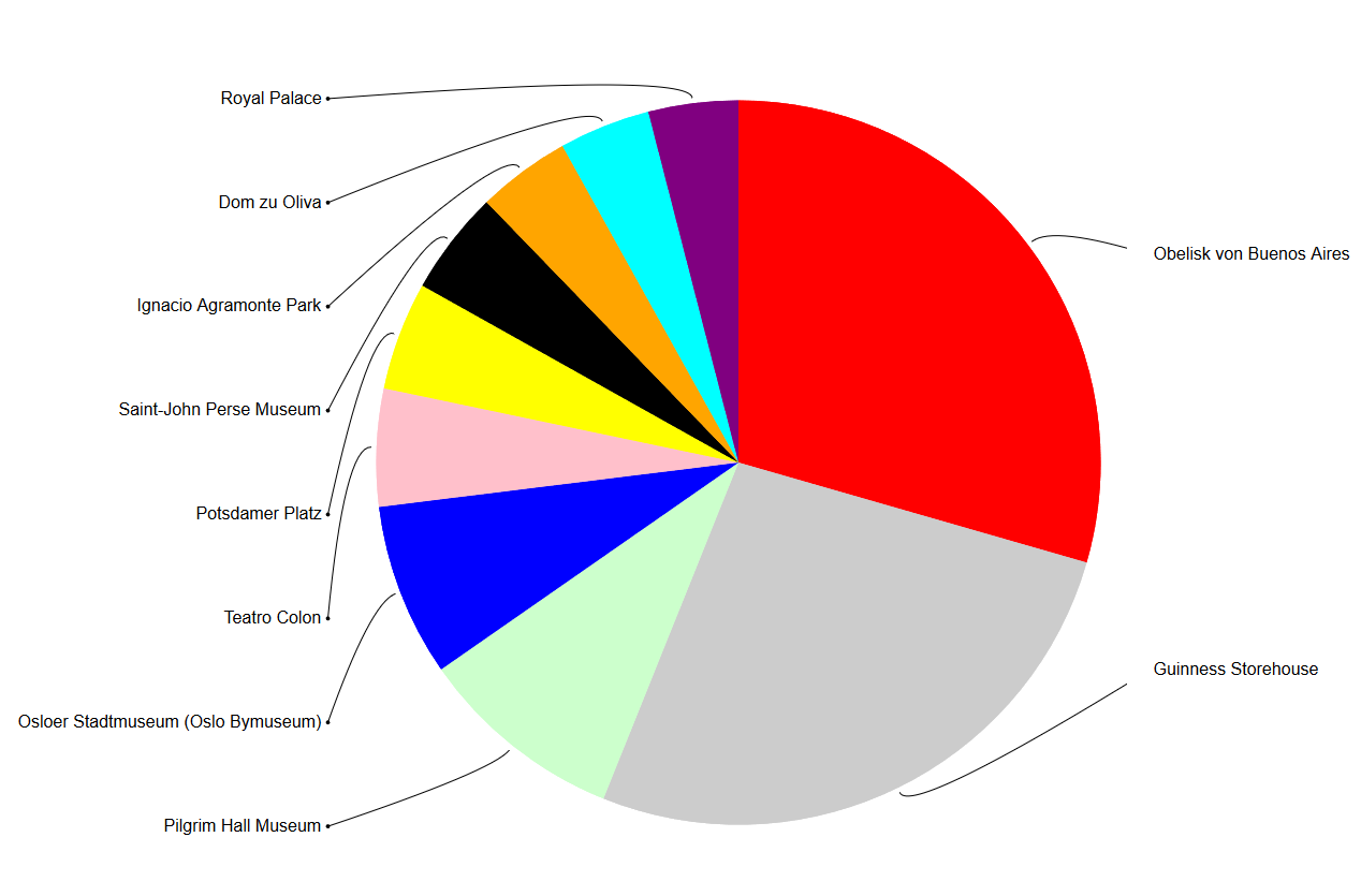 Pie-Chart