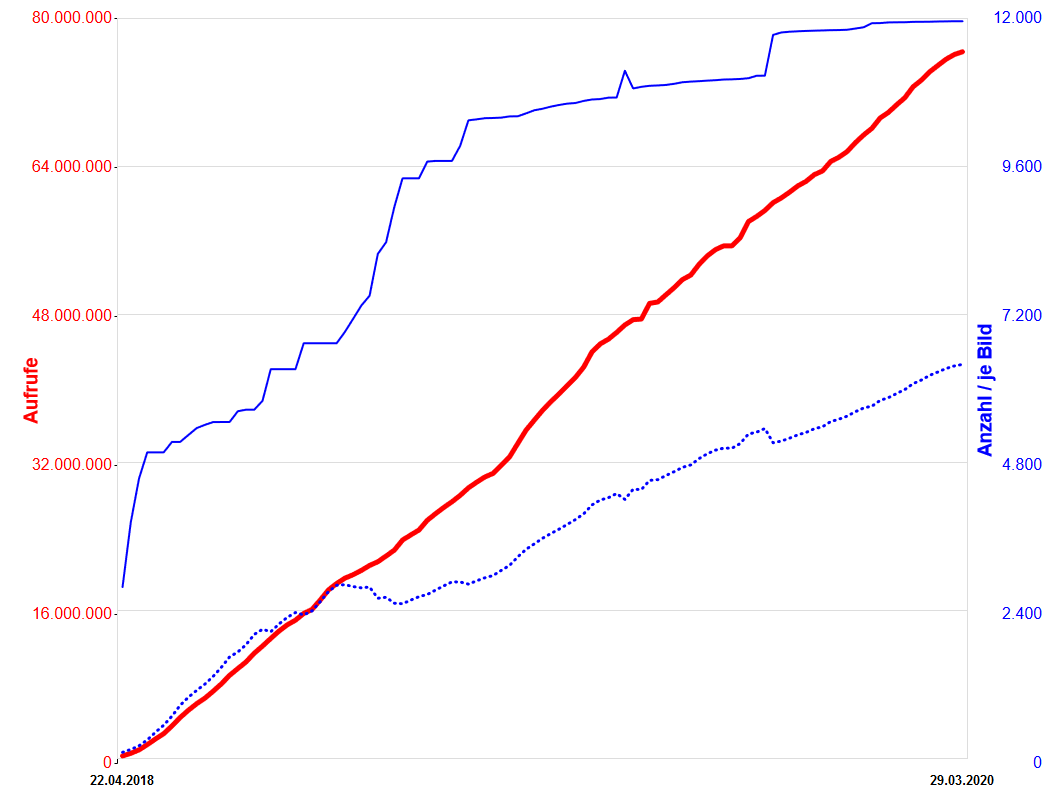 Total Views weekly